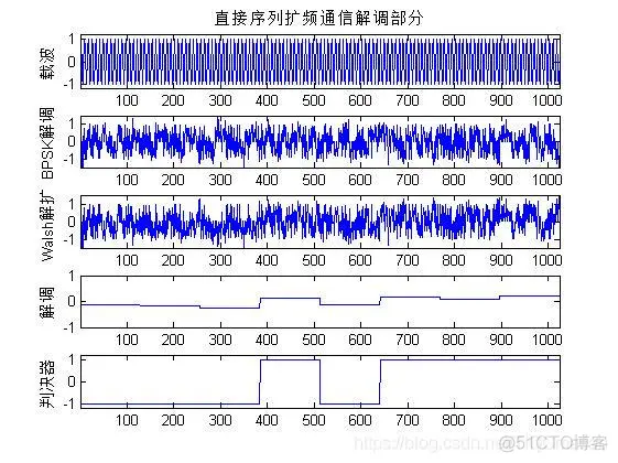 【扩频通信】基于matlab扩频通信系统仿真【含Matlab源码 337期】_数据_07